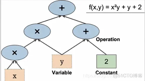 TensorFlow1:简介_机器学习